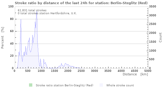 Graphs: Stroke ratio by distance