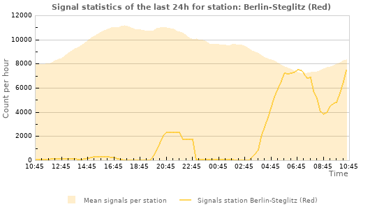 Graphs: Signal statistics