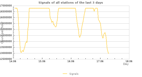 Graphs