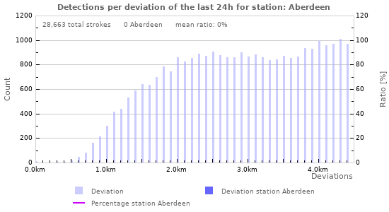Graphs: Detections per deviation