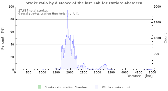 Graphs: Stroke ratio by distance