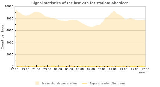 Graphs: Signal statistics