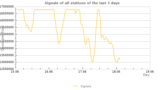 Graphs