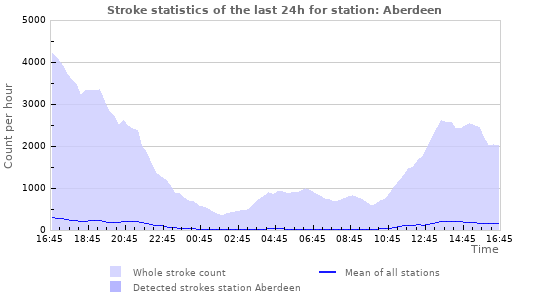 Graphs: Stroke statistics