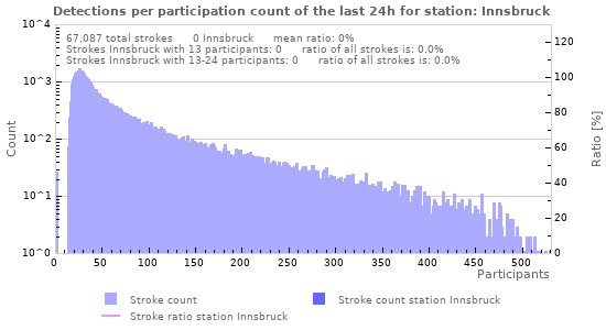 Graphs: Detections per participation count