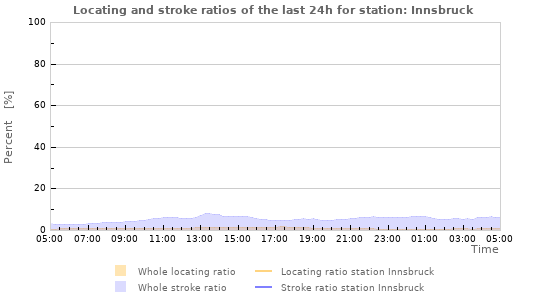 Graphs: Locating and stroke ratios