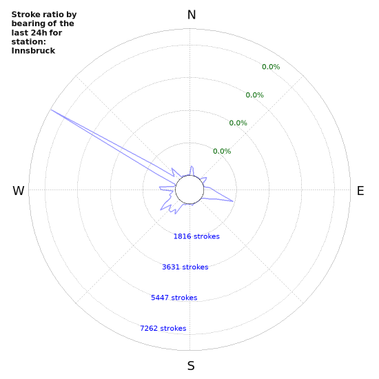 Graphs: Stroke ratio by bearing