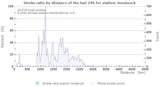 Graphs: Stroke ratio by distance