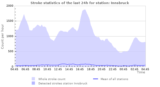 Graphs: Stroke statistics