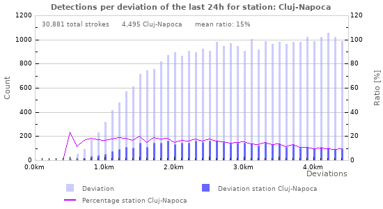 Graphs: Detections per deviation