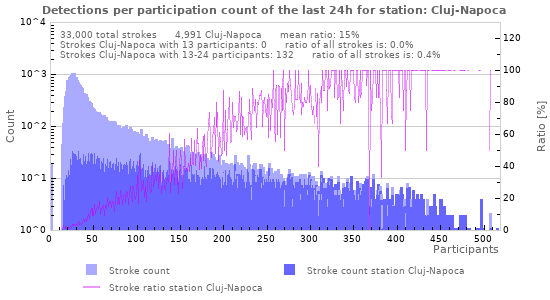 Graphs: Detections per participation count