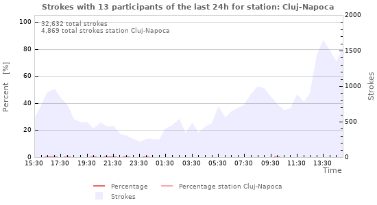Graphs