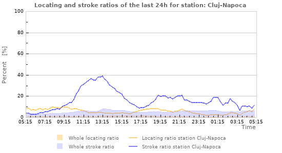 Graphs: Locating and stroke ratios