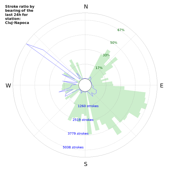 Graphs: Stroke ratio by bearing