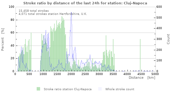 Graphs: Stroke ratio by distance