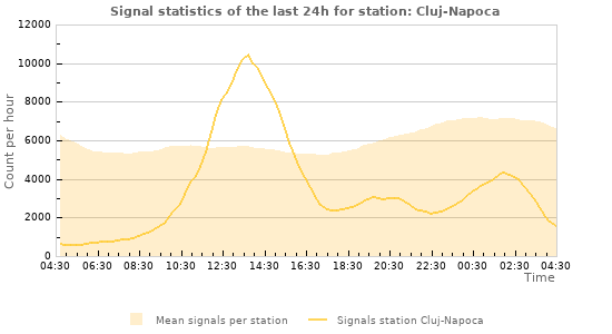Graphs: Signal statistics