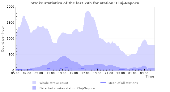 Graphs: Stroke statistics