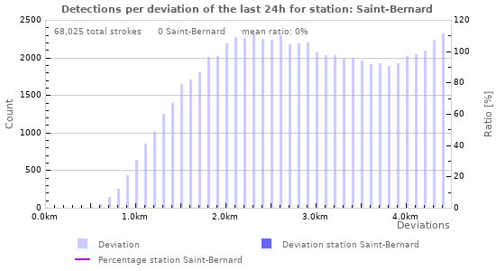 Graphs: Detections per deviation