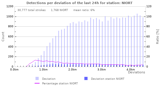 Graphs: Detections per deviation