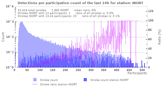 Graphs: Detections per participation count