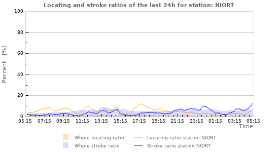 Graphs: Locating and stroke ratios