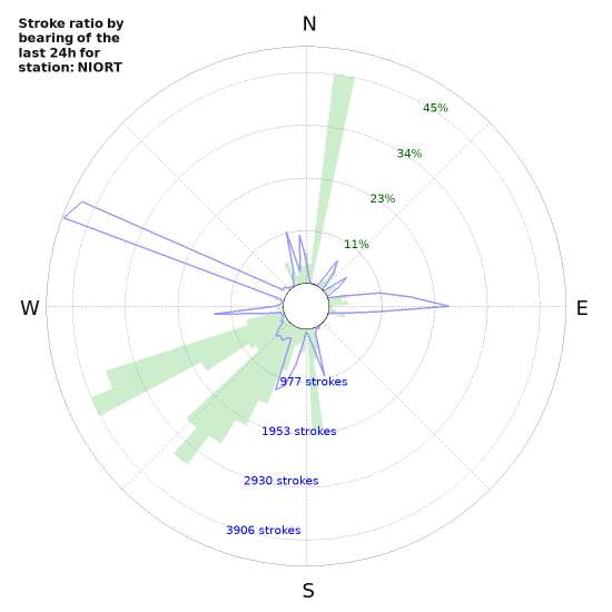 Graphs: Stroke ratio by bearing