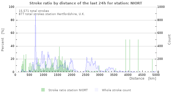 Graphs: Stroke ratio by distance