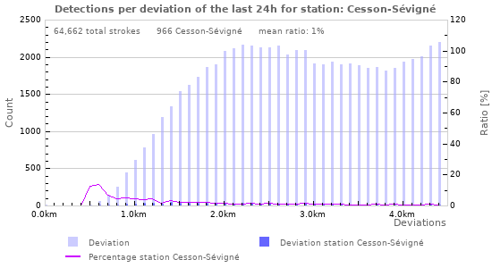 Graphs: Detections per deviation
