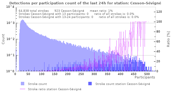 Graphs: Detections per participation count