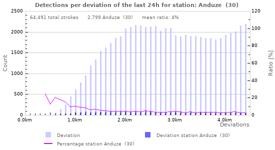 Graphs: Detections per deviation