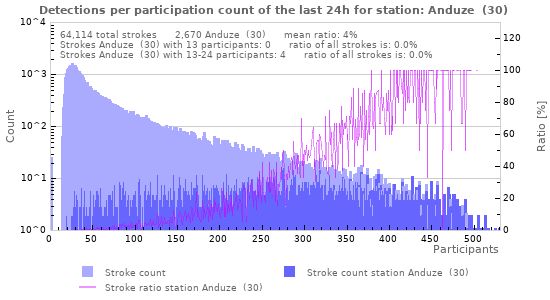 Graphs: Detections per participation count