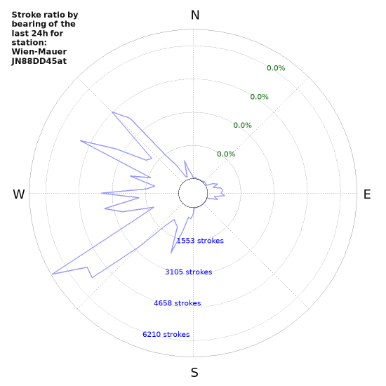 Graphs: Stroke ratio by bearing