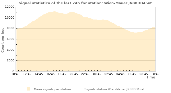 Graphs: Signal statistics