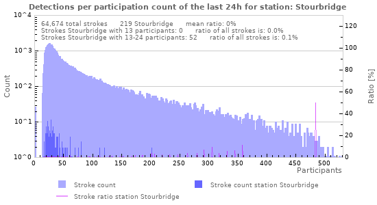 Graphs: Detections per participation count