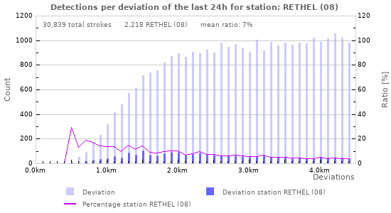 Graphs: Detections per deviation