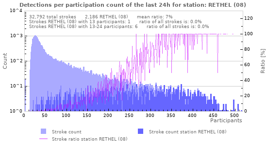 Graphs: Detections per participation count