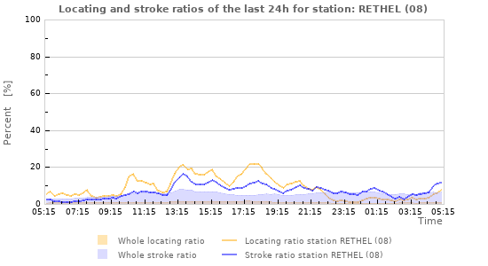Graphs: Locating and stroke ratios