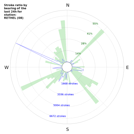 Graphs: Stroke ratio by bearing