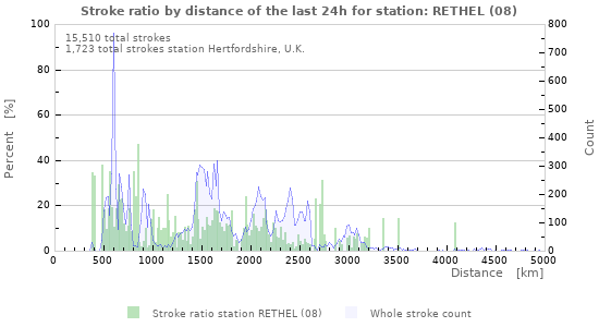 Graphs: Stroke ratio by distance