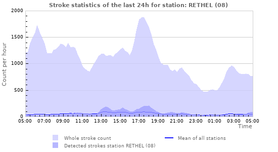 Graphs: Stroke statistics