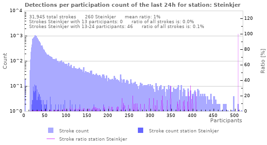 Graphs: Detections per participation count