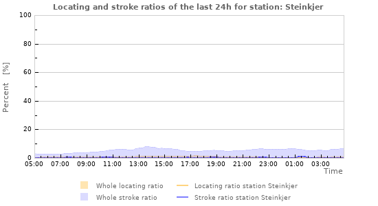 Graphs: Locating and stroke ratios