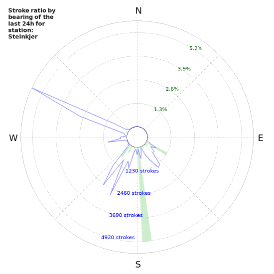 Graphs: Stroke ratio by bearing
