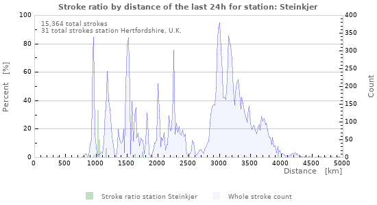 Graphs: Stroke ratio by distance