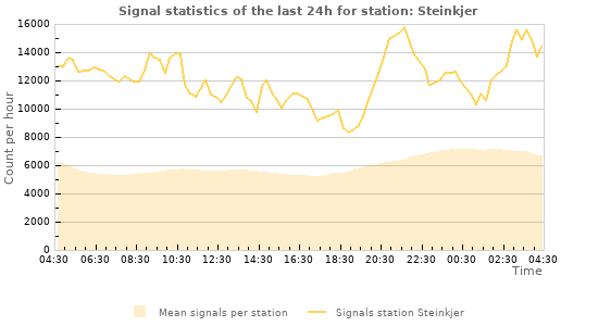 Graphs: Signal statistics