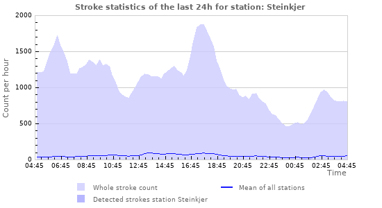 Graphs: Stroke statistics