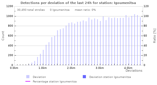 Graphs: Detections per deviation