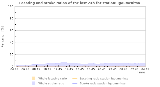 Graphs: Locating and stroke ratios