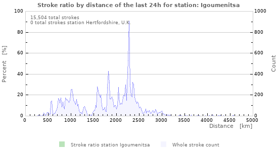 Graphs: Stroke ratio by distance