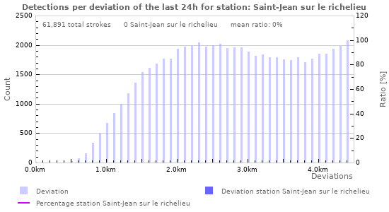 Graphs: Detections per deviation
